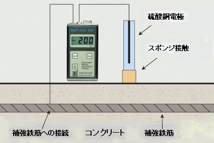 コンクリート鉄筋腐食検査器 HC200:測定原理
