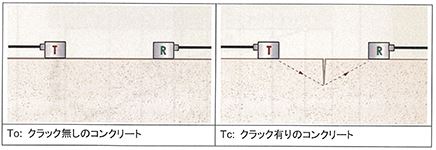 Tc - To法説明図