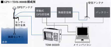 GPS＋TDM9000B構成図