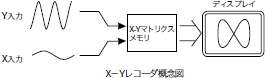 X-Yレコーダフォーマットの図